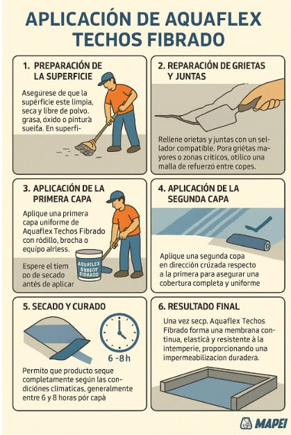 AQUAFLEX TECHOS FIBRADOS, Membrana Líquida Acrílica Fibrada, Tineta 20 Lt
